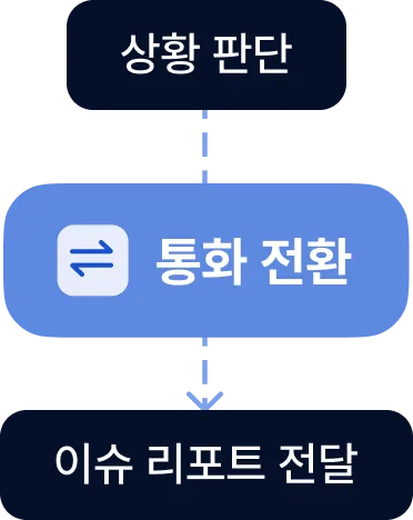 상담 맥락을 유지한 통화 전환