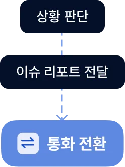 민원 맥락을 유지한 통화 전환