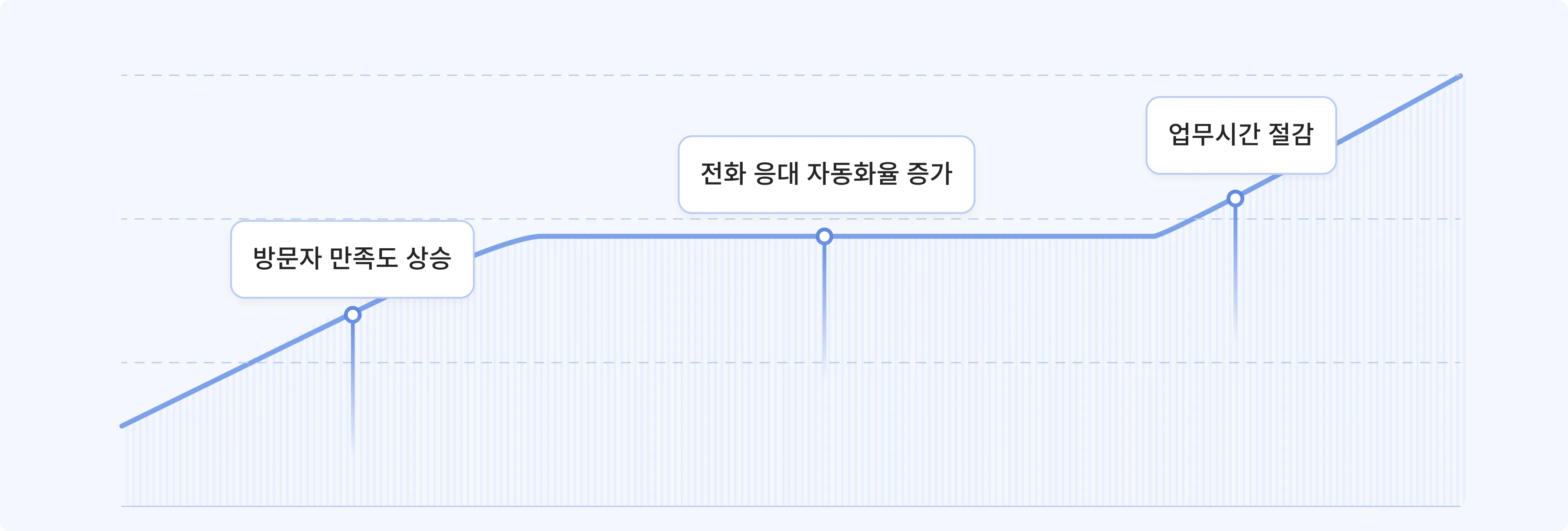 매장 응대를 자동화하여
운영 효율을 높여 보세요